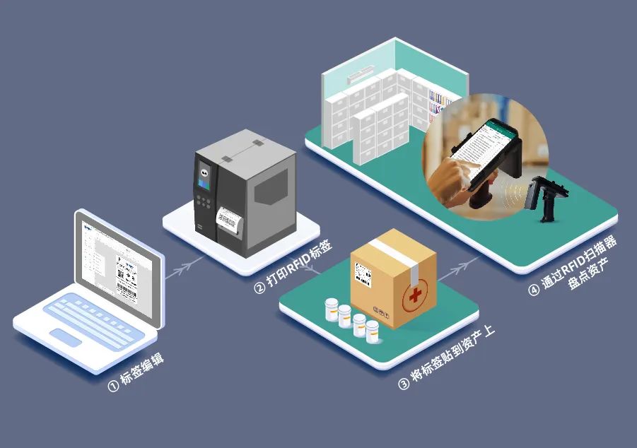RFID在医疗行业的解决方案 RFID在医疗行业的解决方案