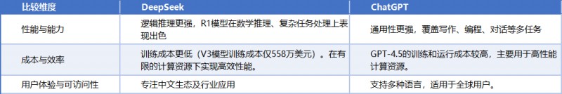 DeepSeek vs. ChatGPT比照剖析 DeepSeek vs. ChatGPT比照剖析